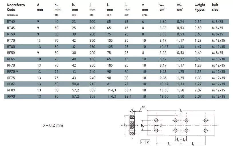 Bản vẽ bát nối T50
